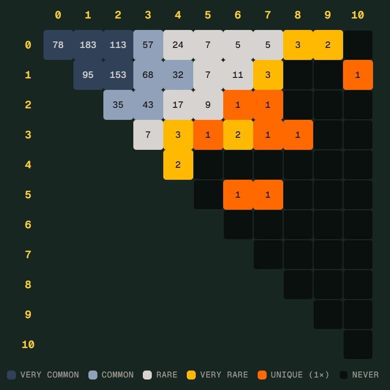 世界杯 Scorigami 近在眼前：德国 7 比 1 引发新纪录讨论